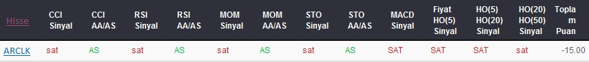 SAT sinyali veren hisseler 11-08-2017