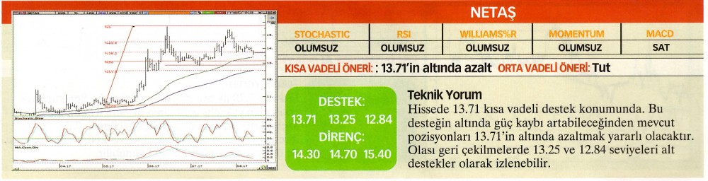 22 hisselik teknik analiz