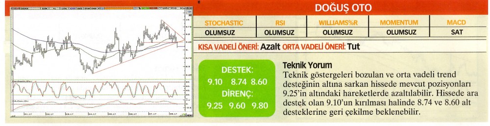 22 hisselik teknik analiz