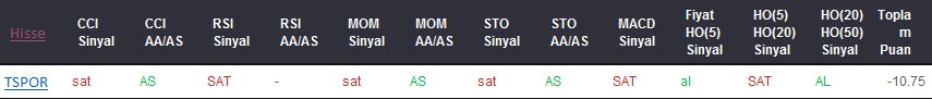 SAT sinyali veren hisseler 14-08-2017