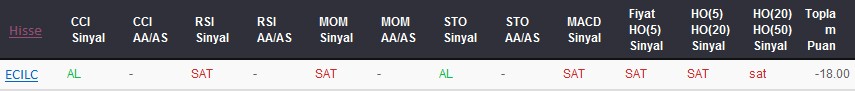 SAT sinyali veren hisseler 15-08-2017