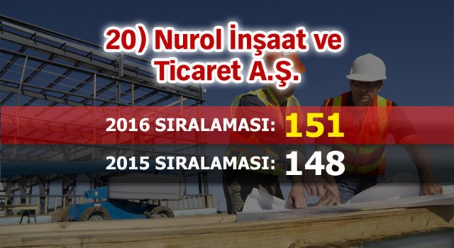 Dünyanın en büyük 250 müteahhitlik şirketi listesine 46 Türk firması girdi