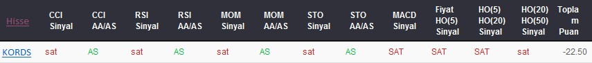 SAT sinyali veren hisseler 02-08-2017