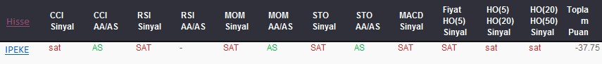 SAT sinyali veren hisseler 21-08-2017