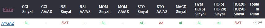 AL sinyali veren hisseler 22-08-2017