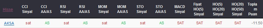 SAT sinyali veren hisseler 29-08-2017