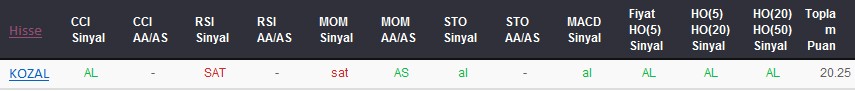 AL sinyali veren hisseler 29-08-2017