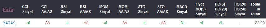 AL sinyali veren hisseler 29-08-2017