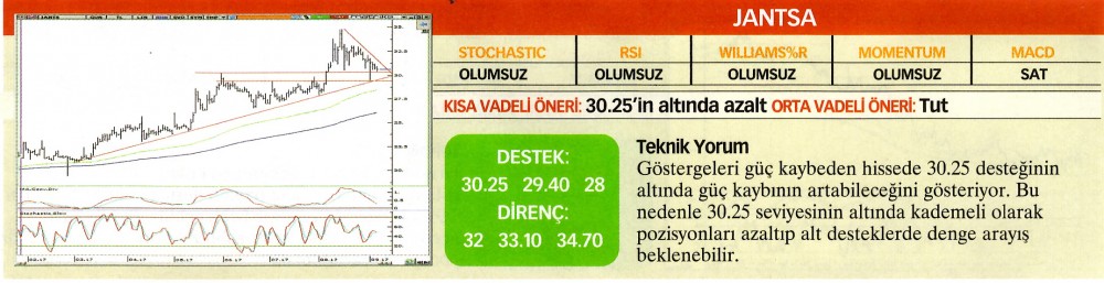 22 hisselik teknik analiz