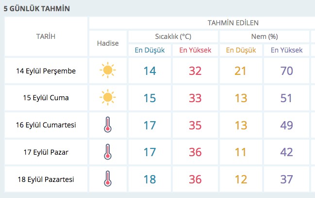 Meteorolojiden sıcak hava uyarısı!