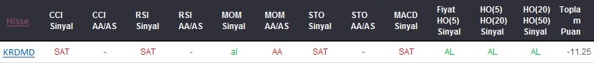 SAT sinyali veren hisseler 15-09-2017