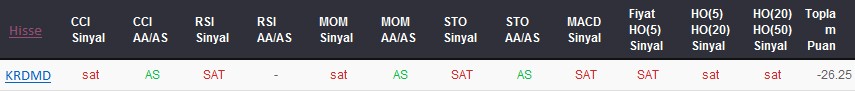 SAT sinyali veren hisseler 19-09-2017