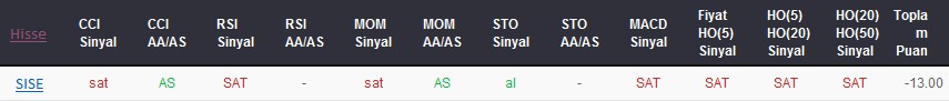 SAT sinyali veren hisseler 20-09-2017