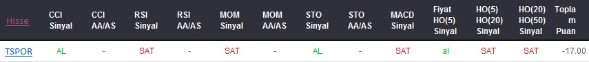 SAT sinyali veren hisseler 22-09-2017