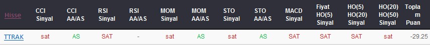 SAT sinyali veren hisseler 22-09-2017