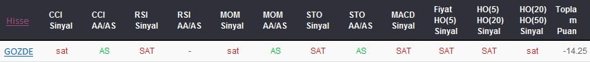 SAT sinyali veren hisseler 22-09-2017