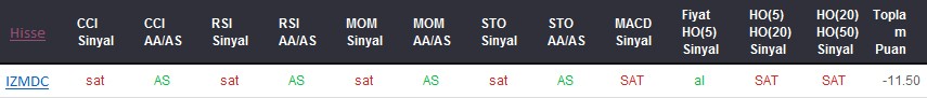SAT sinyali veren hisseler 22-09-2017