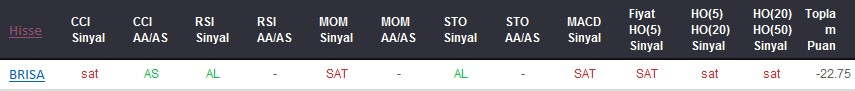 SAT sinyali veren hisseler 22-09-2017