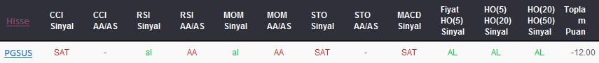 SAT sinyali veren hisseler 06-09-2017
