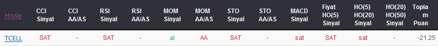 SAT sinyali veren hisseler 30-01-2018