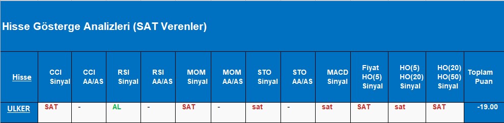 SAT sinyali veren hisseler 15.10.2018