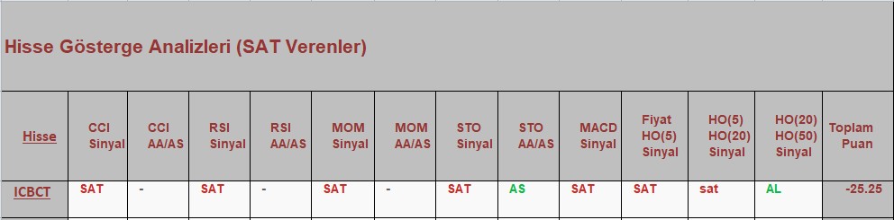 SAT sinyali veren hisseler 02.10.2018