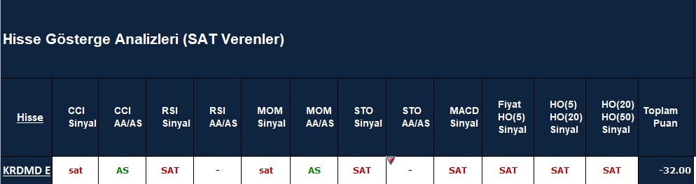 SAT sinyali veren hisseler 22.10.2018