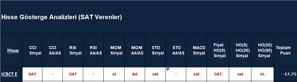 SAT sinyali veren hisseler 22.10.2018