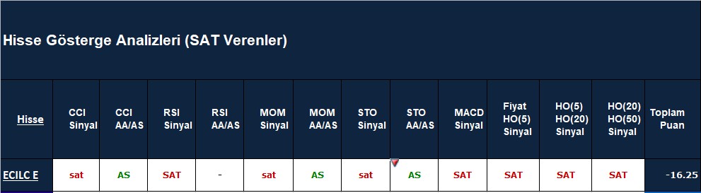 SAT sinyali veren hisseler 22.10.2018