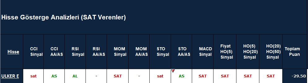 SAT sinyali veren hisseler 22.10.2018