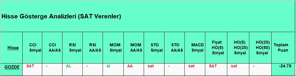 SAT sinyali veren hisseler 23.10.2018