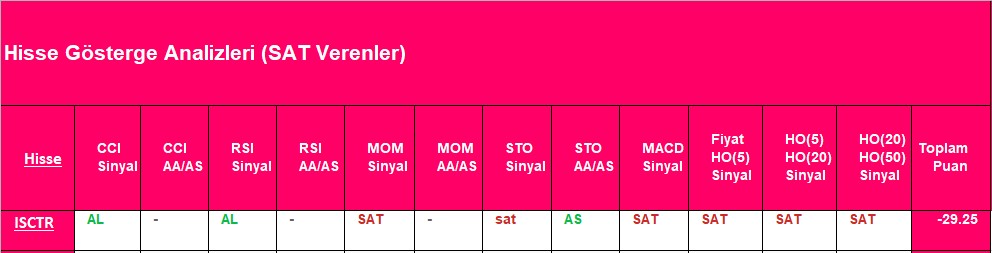 SAT sinyali veren hisseler 24.10.2018