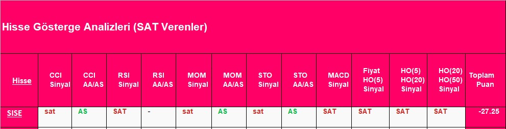 SAT sinyali veren hisseler 24.10.2018