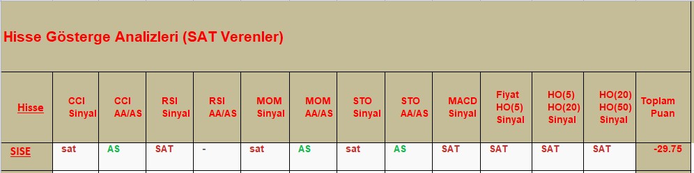 SAT sinyali veren hisseler 25.10.2018