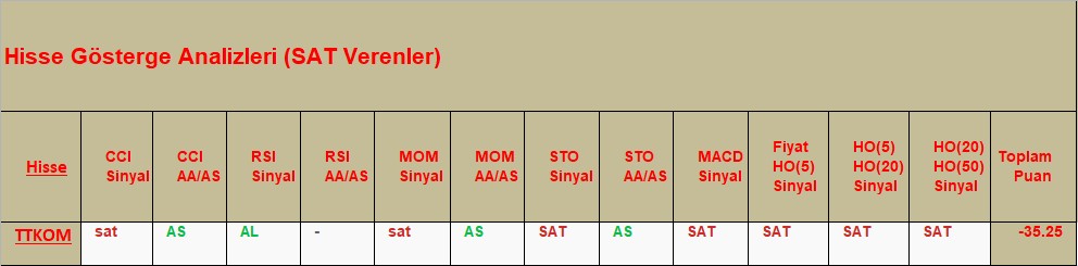 SAT sinyali veren hisseler 25.10.2018