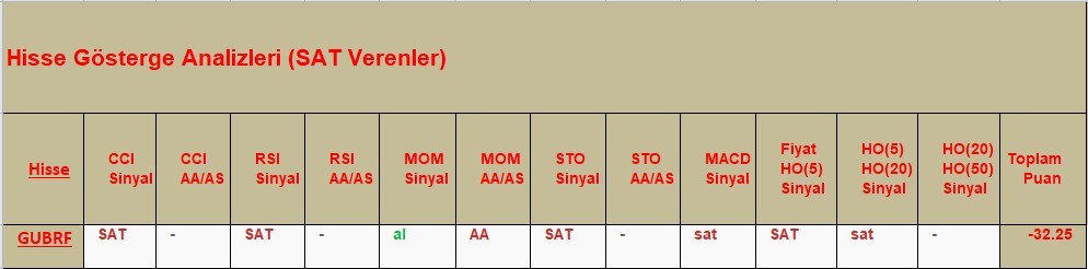 SAT sinyali veren hisseler 25.10.2018