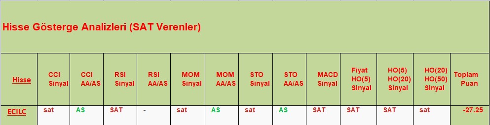 SAT sinyali veren hisseler 04.10.2018