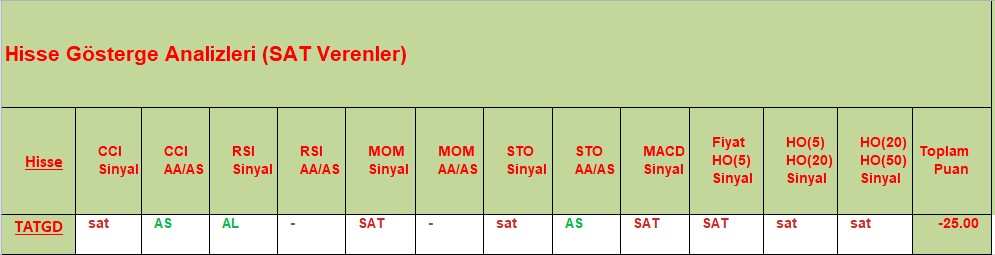 SAT sinyali veren hisseler 04.10.2018