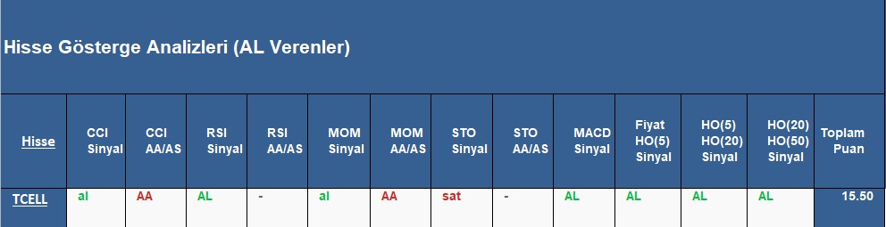 AL sinyali veren hisseler 1.11.2018 