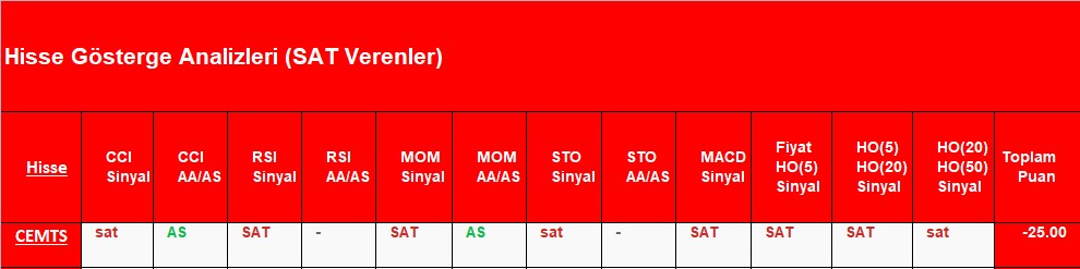 SAT sinyali veren hisseler 1.11.2018