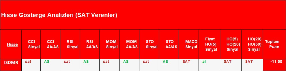 SAT sinyali veren hisseler 1.11.2018