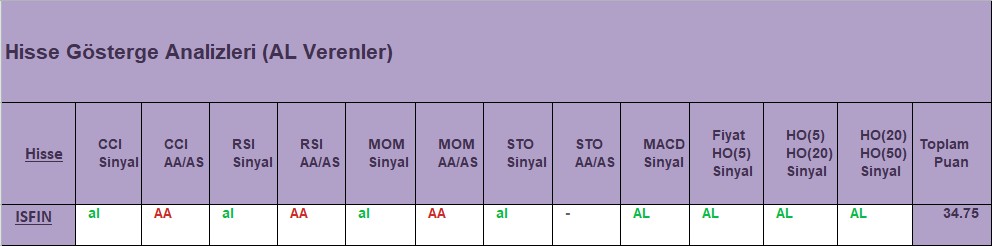 AL sinyali veren hisseler 14.11.2018 