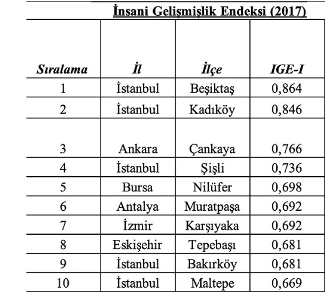 İnsani Gelişme Endeksi açıklandı! İşte en gelişmiş ilçeler