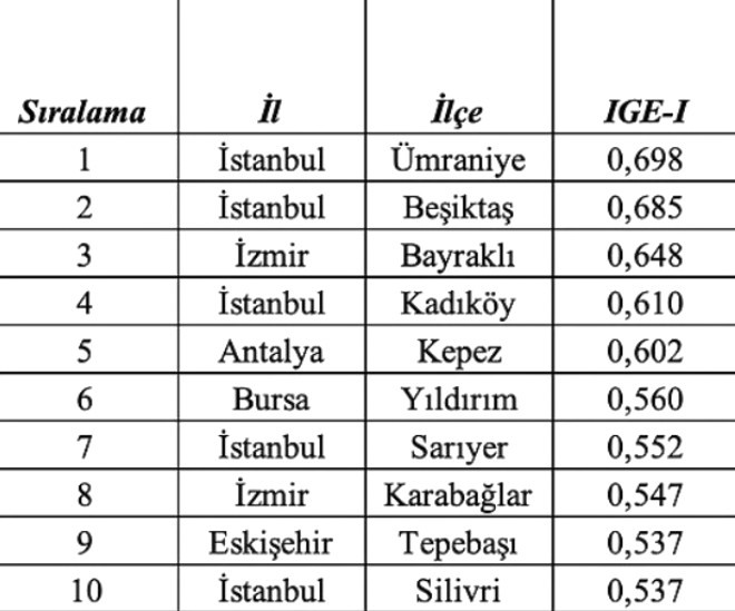 İnsani Gelişme Endeksi açıklandı! İşte en gelişmiş ilçeler