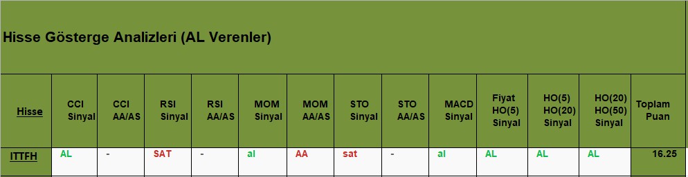 AL sinyali veren hisseler 15.11.2018 