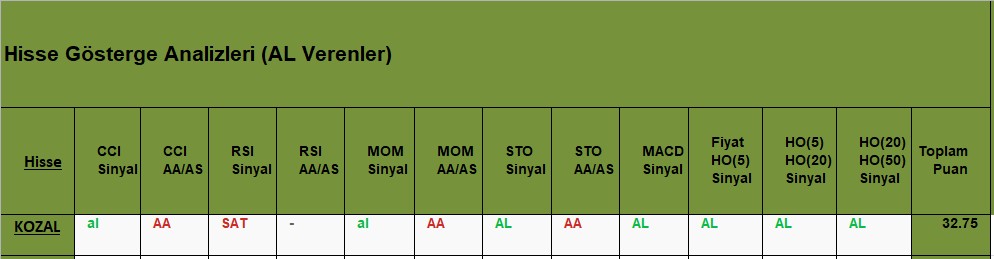 AL sinyali veren hisseler 15.11.2018 