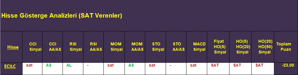 SAT sinyali veren hisseler 21.11.2018