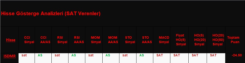  SAT sinyali veren hisseler 22.11.2018