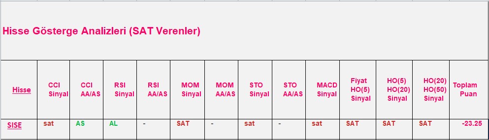 SAT sinyali veren hisseler 26.11.2018