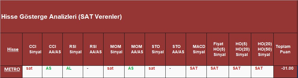 SAT sinyali veren hisseler 27.11.2018